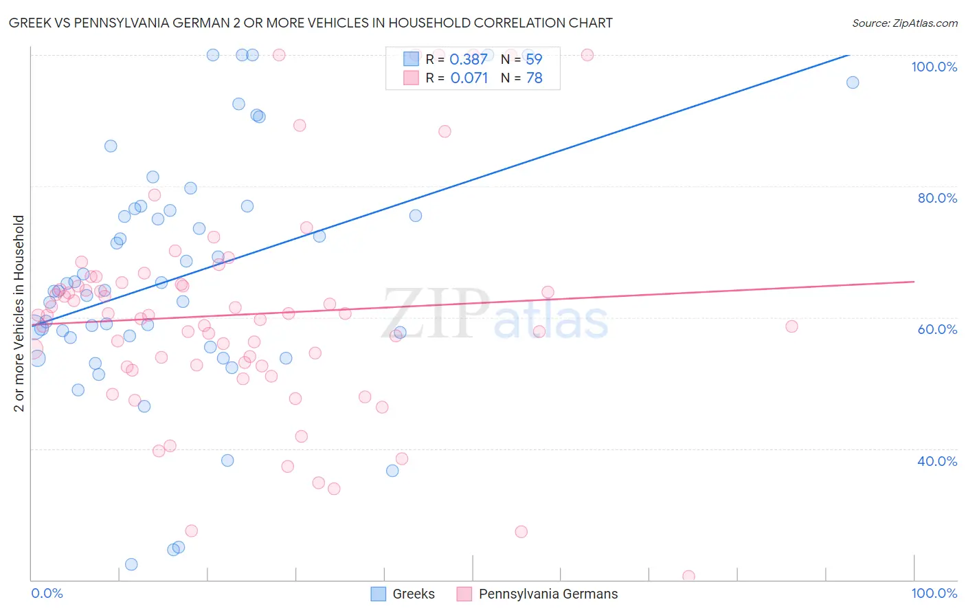 Greek vs Pennsylvania German 2 or more Vehicles in Household