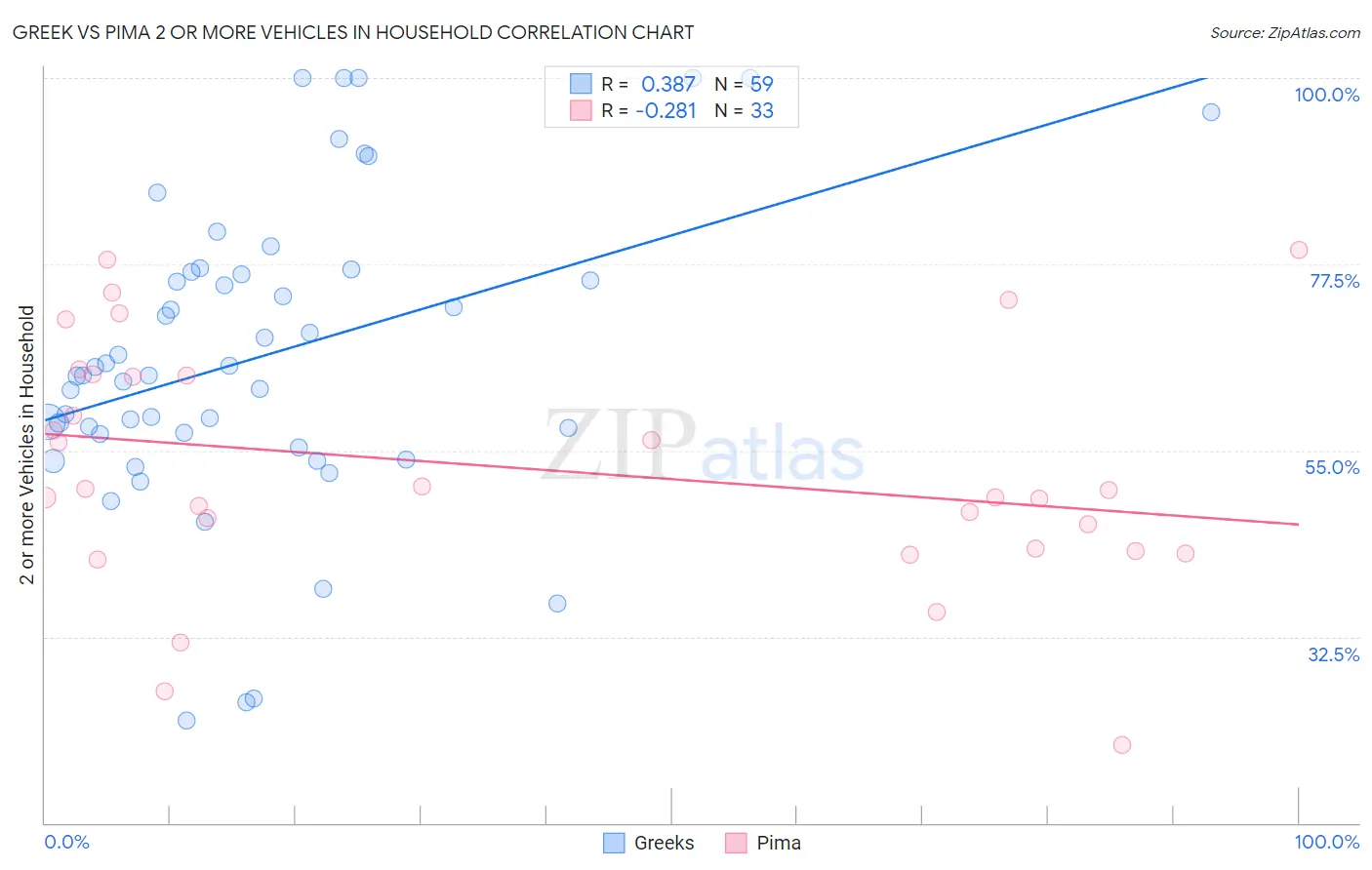 Greek vs Pima 2 or more Vehicles in Household