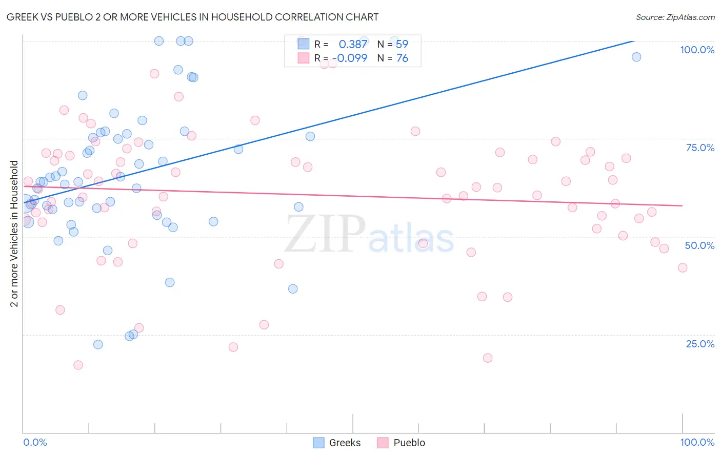 Greek vs Pueblo 2 or more Vehicles in Household