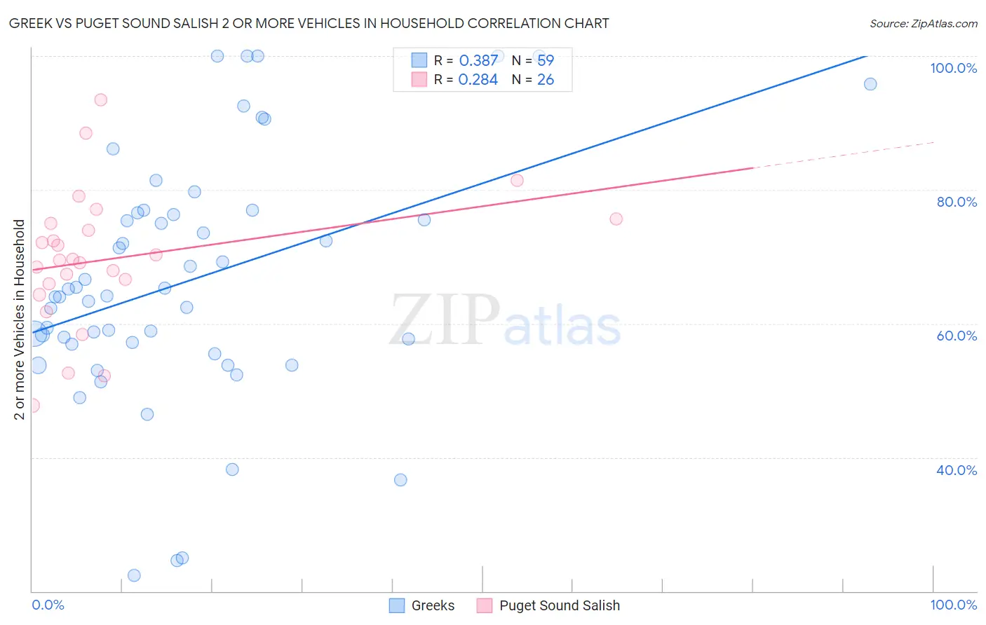 Greek vs Puget Sound Salish 2 or more Vehicles in Household