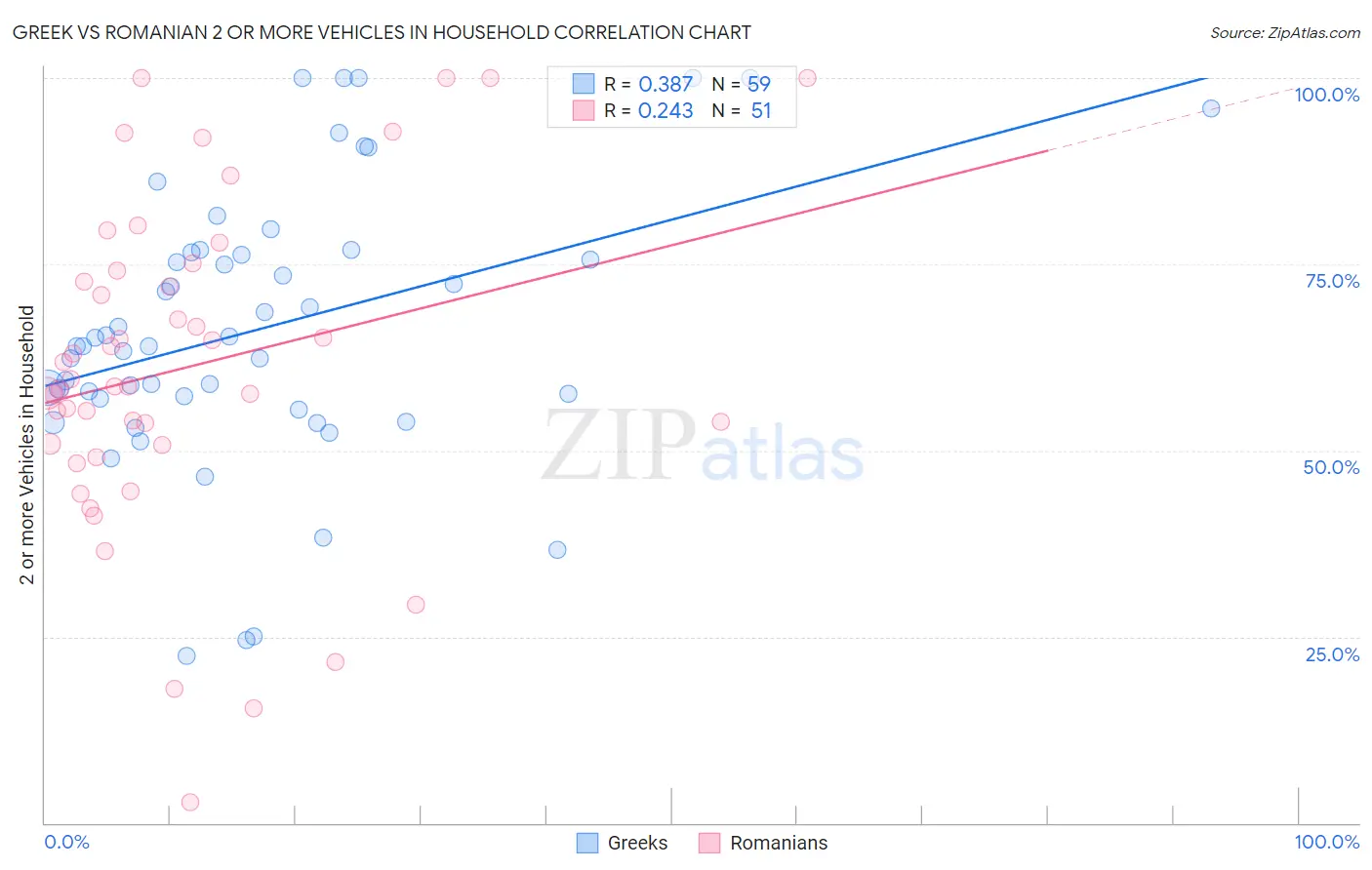 Greek vs Romanian 2 or more Vehicles in Household