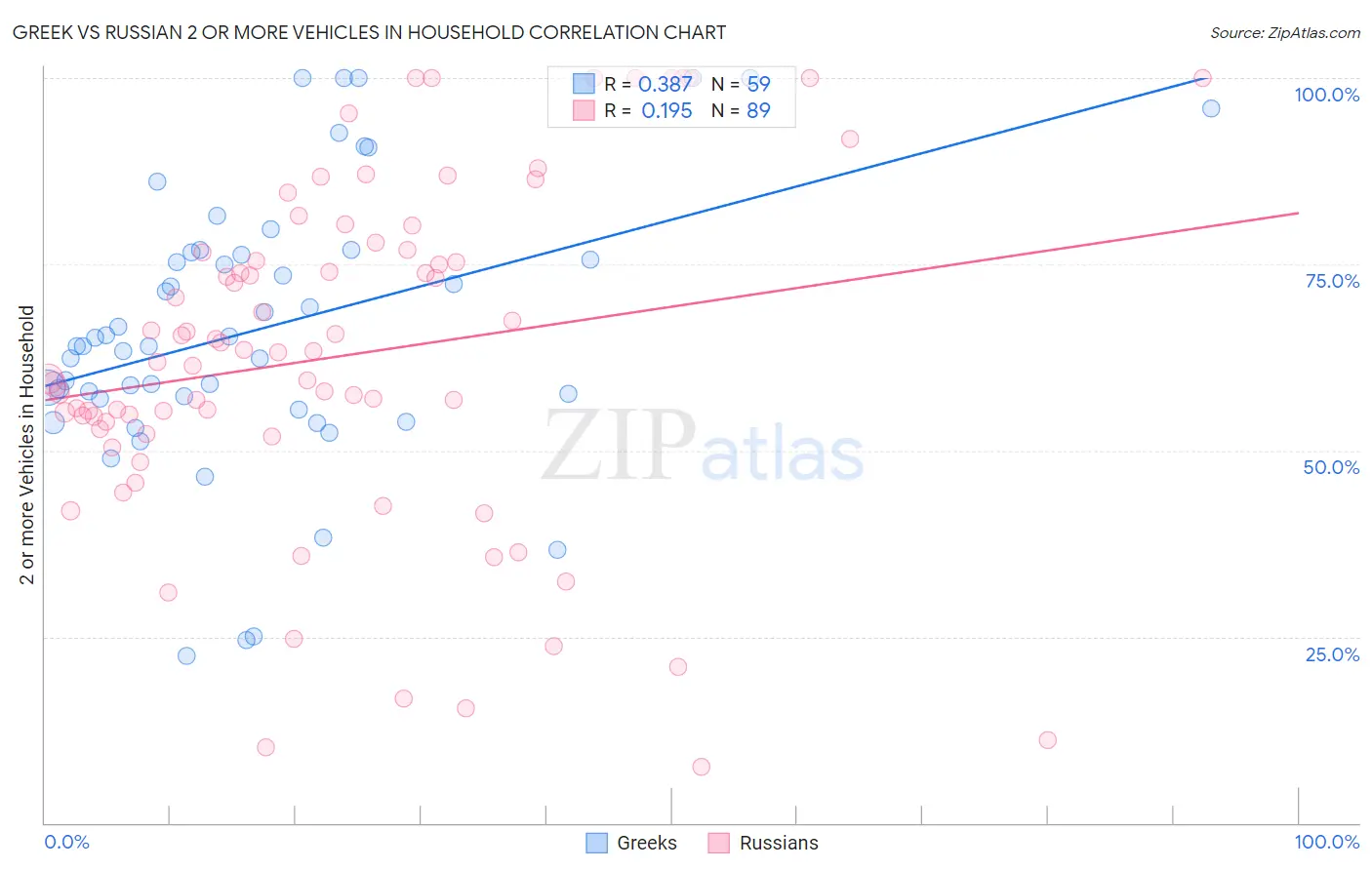 Greek vs Russian 2 or more Vehicles in Household