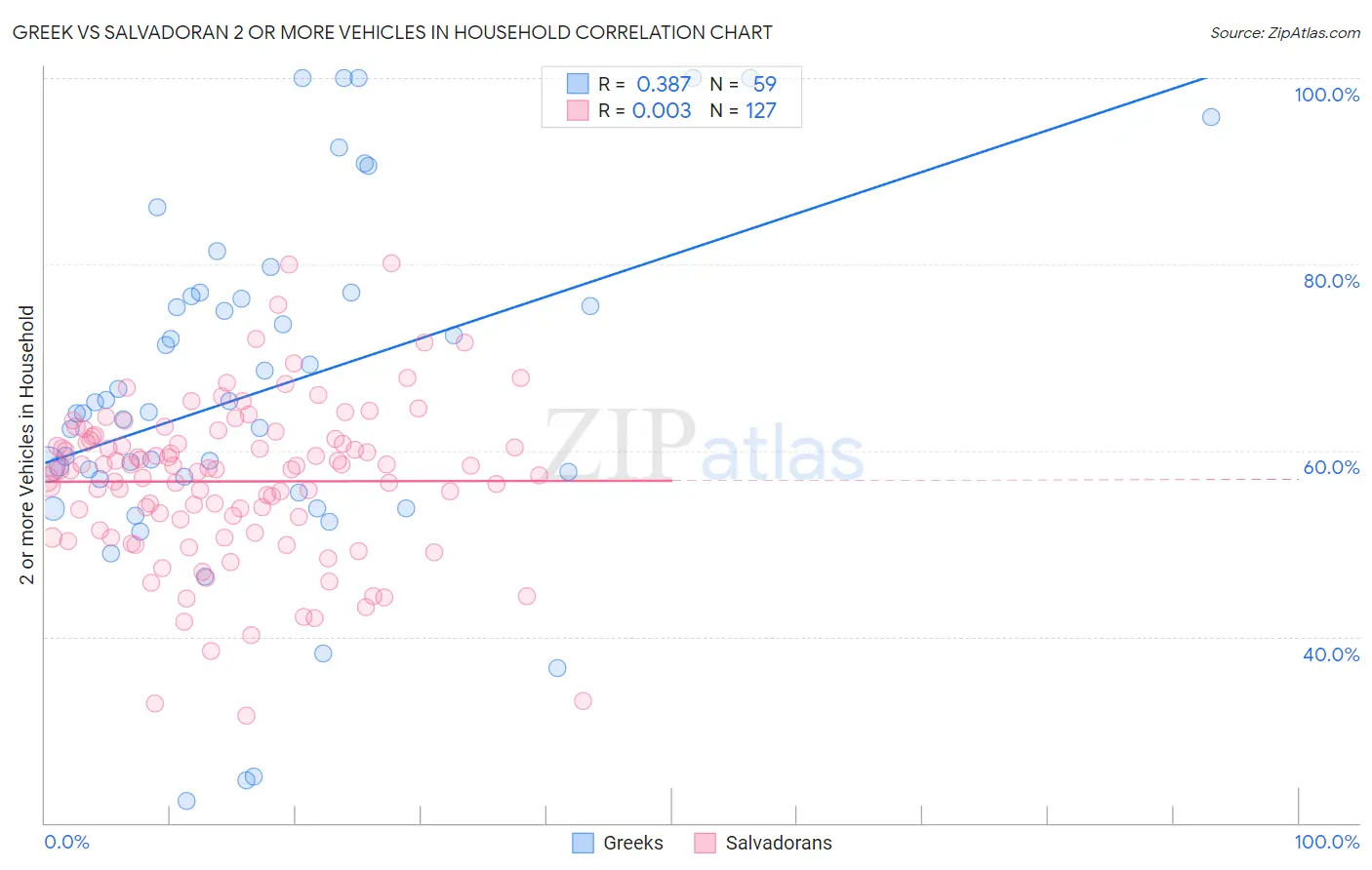 Greek vs Salvadoran 2 or more Vehicles in Household