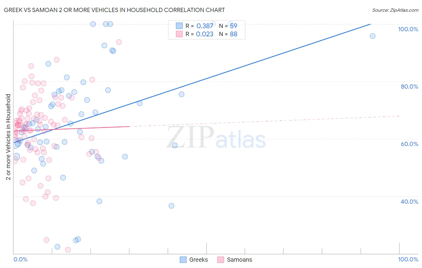 Greek vs Samoan 2 or more Vehicles in Household