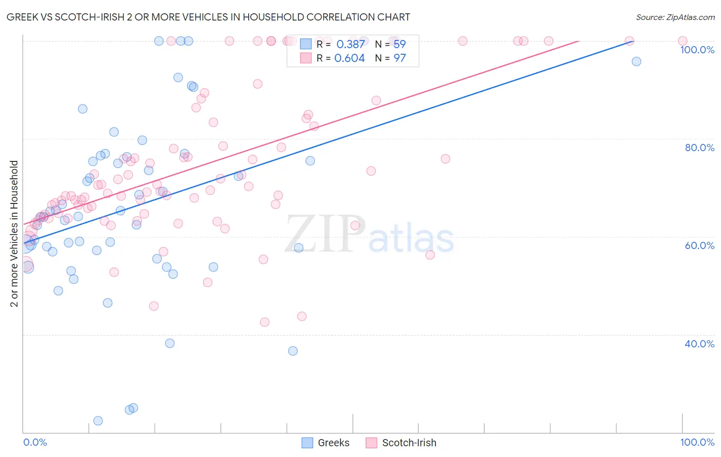 Greek vs Scotch-Irish 2 or more Vehicles in Household