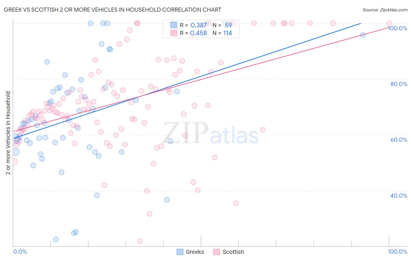 Greek vs Scottish 2 or more Vehicles in Household