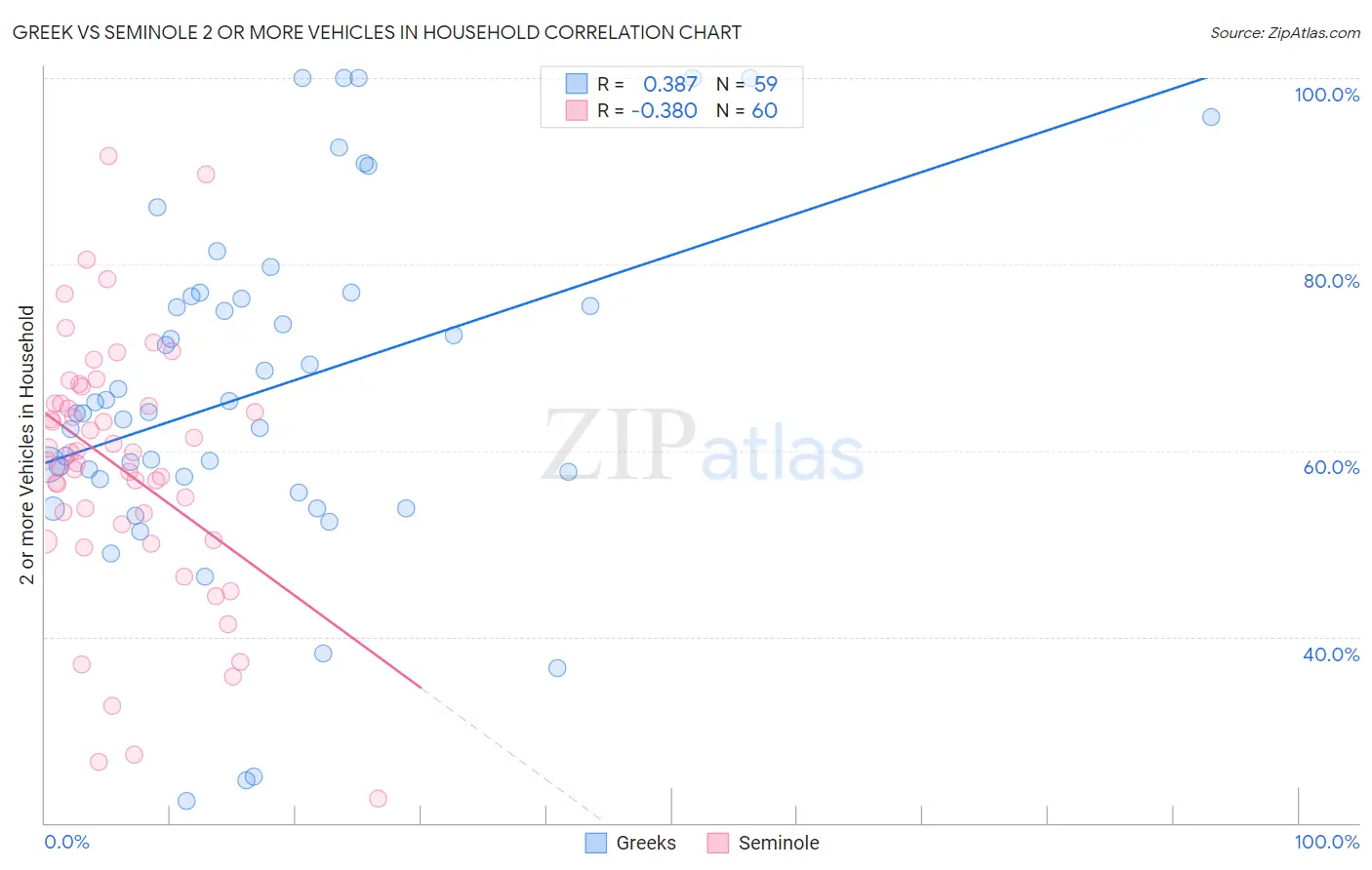 Greek vs Seminole 2 or more Vehicles in Household