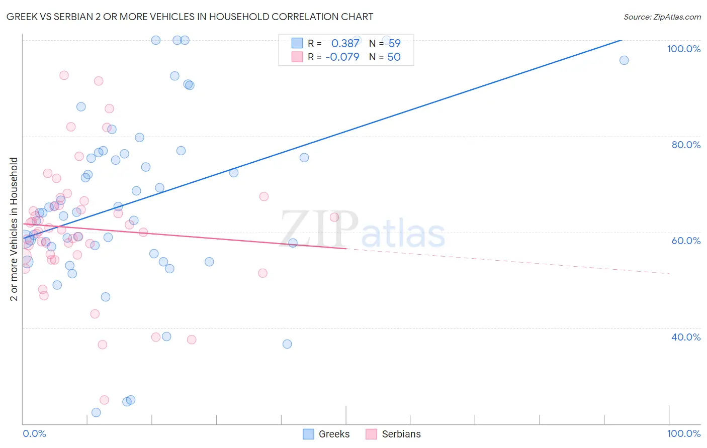 Greek vs Serbian 2 or more Vehicles in Household