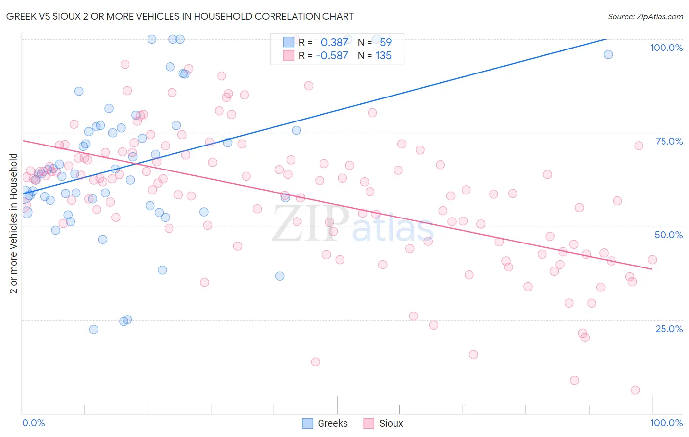 Greek vs Sioux 2 or more Vehicles in Household