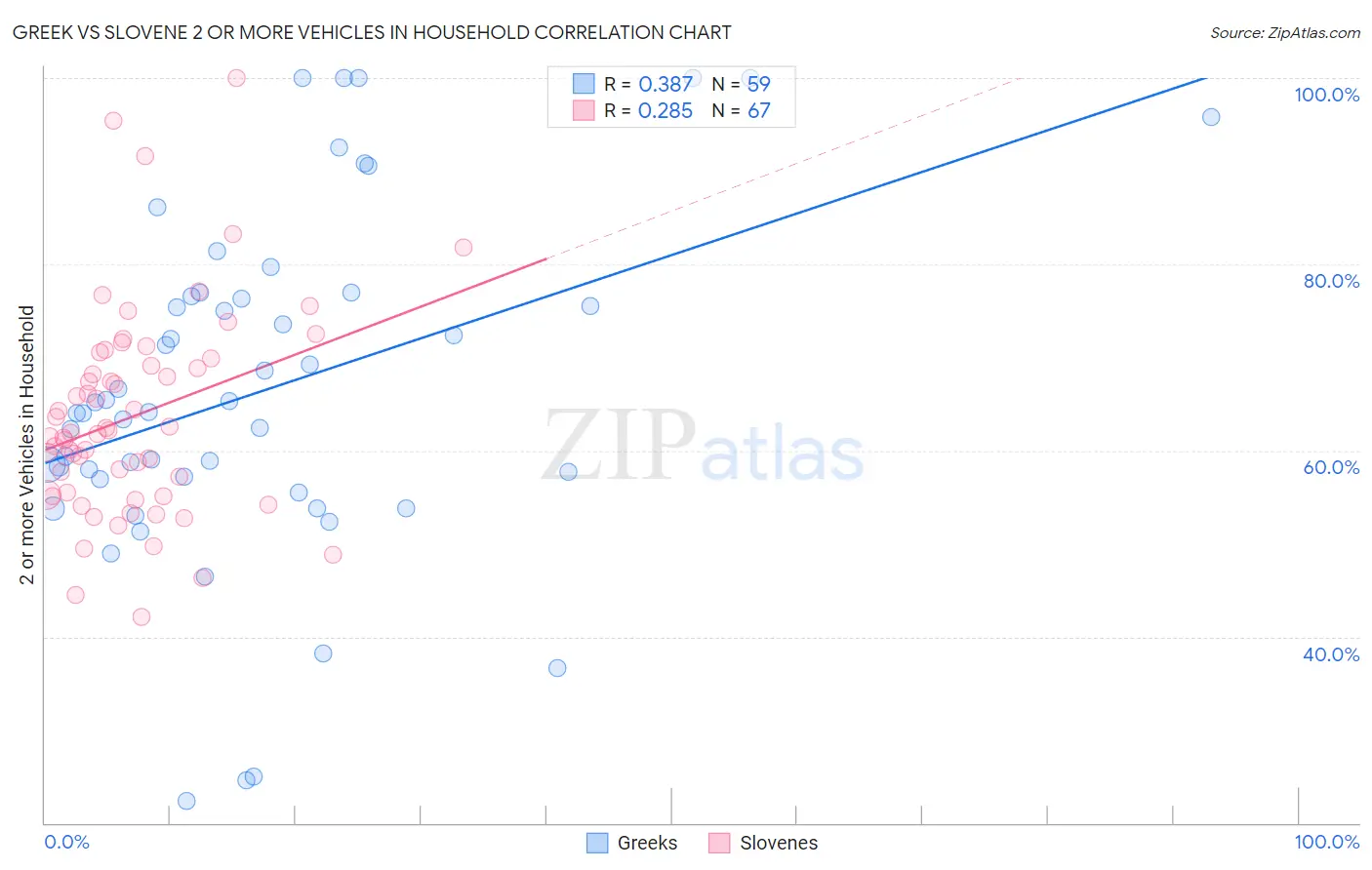 Greek vs Slovene 2 or more Vehicles in Household