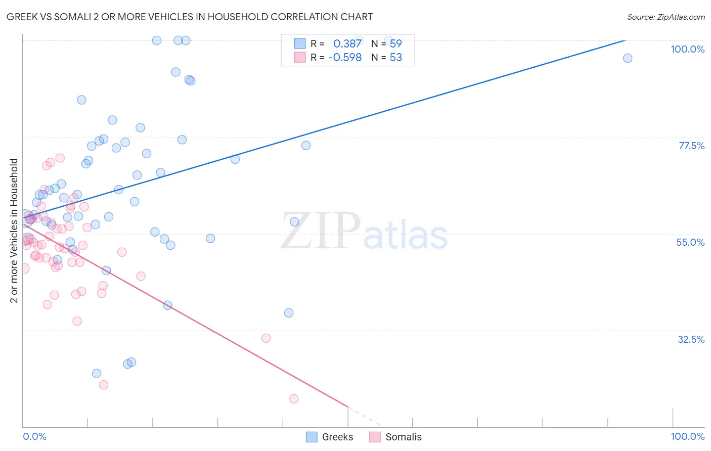 Greek vs Somali 2 or more Vehicles in Household