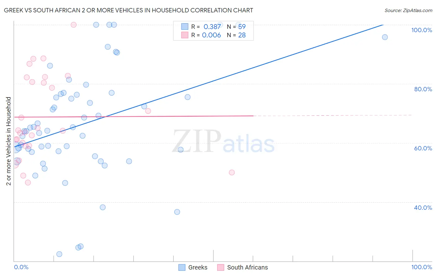 Greek vs South African 2 or more Vehicles in Household