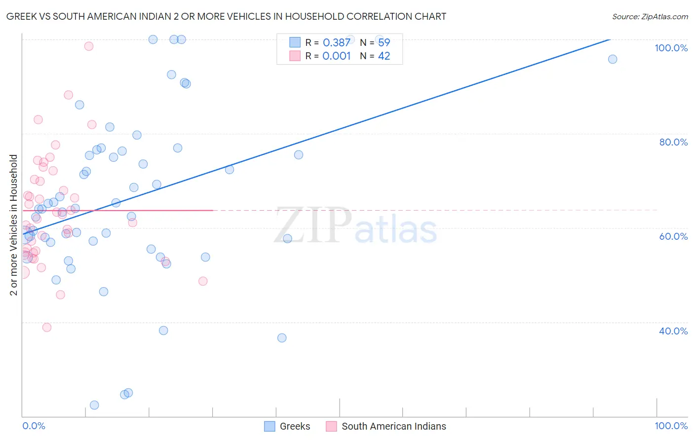 Greek vs South American Indian 2 or more Vehicles in Household