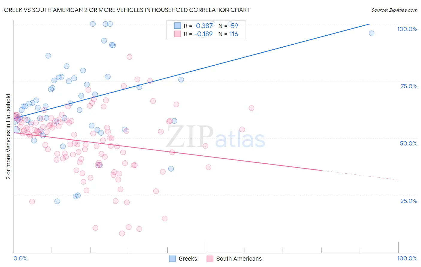 Greek vs South American 2 or more Vehicles in Household