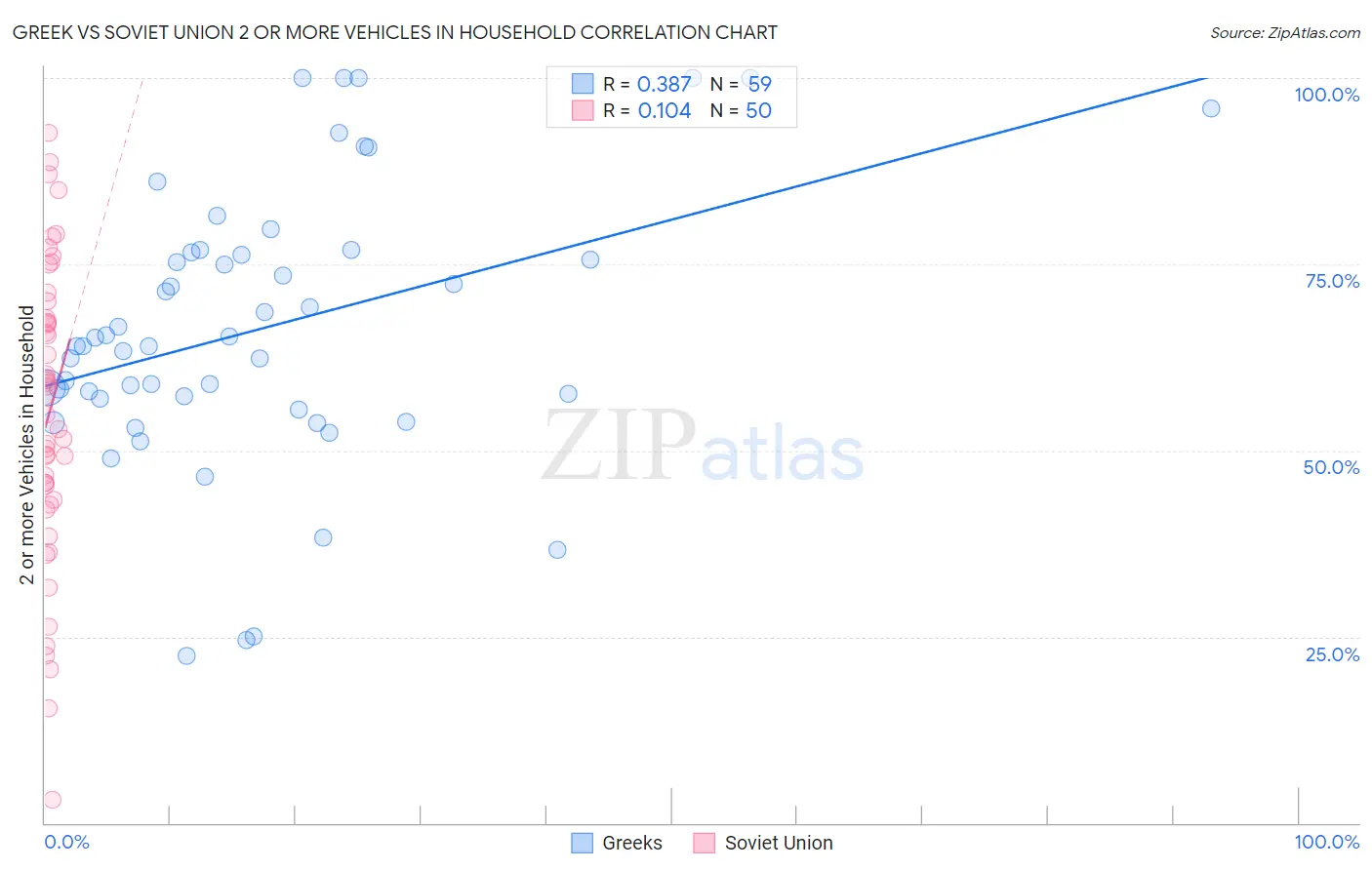 Greek vs Soviet Union 2 or more Vehicles in Household