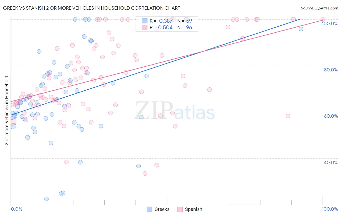 Greek vs Spanish 2 or more Vehicles in Household