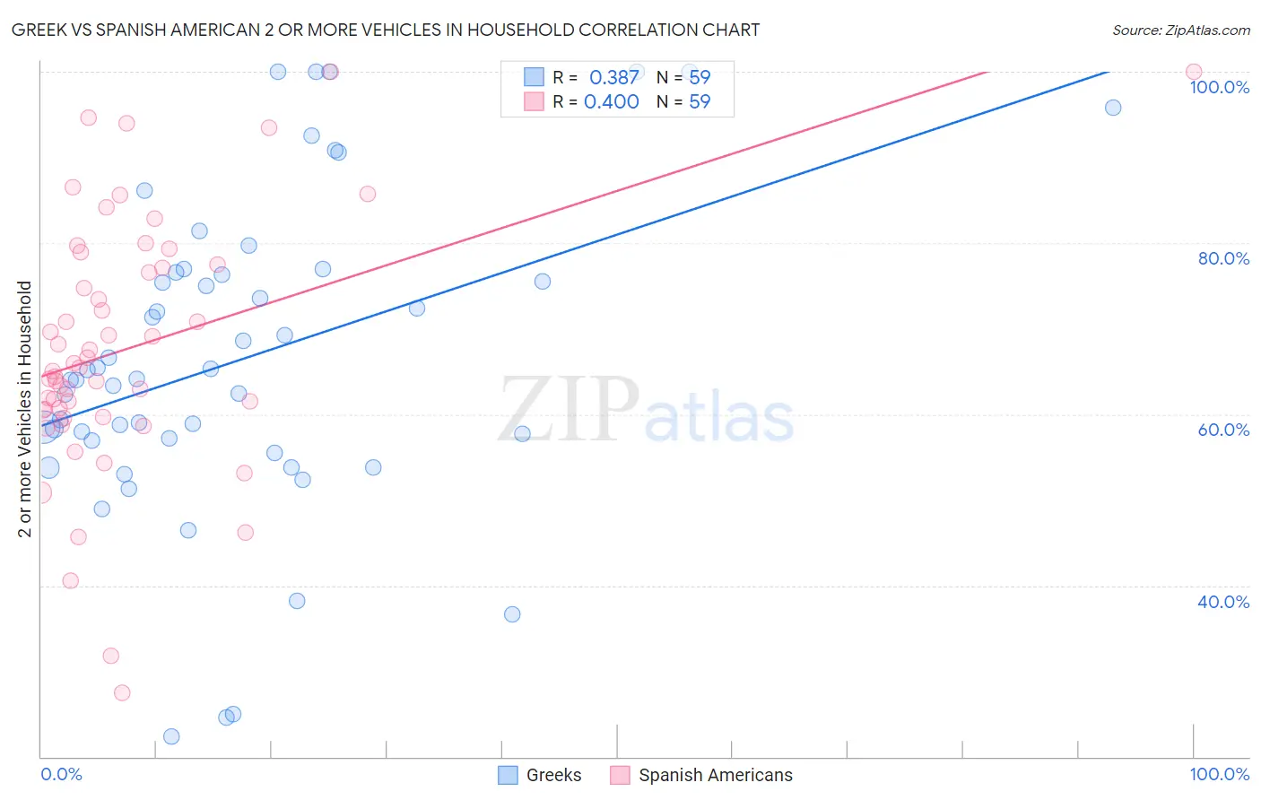 Greek vs Spanish American 2 or more Vehicles in Household