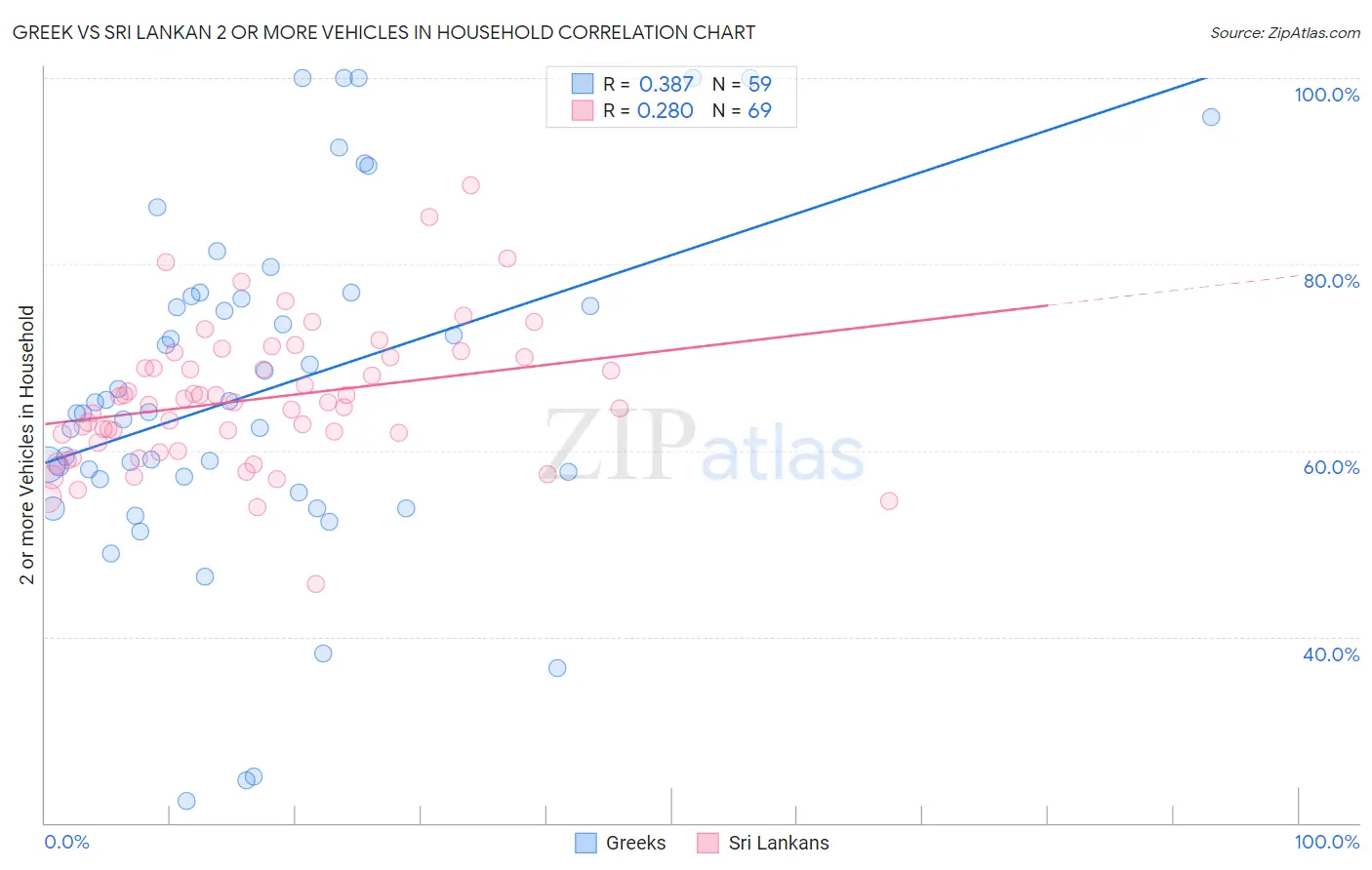 Greek vs Sri Lankan 2 or more Vehicles in Household