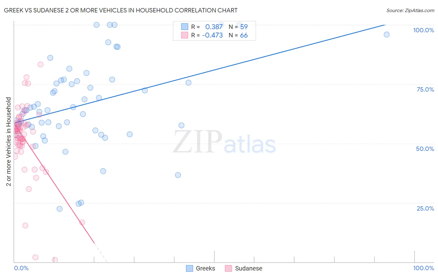 Greek vs Sudanese 2 or more Vehicles in Household