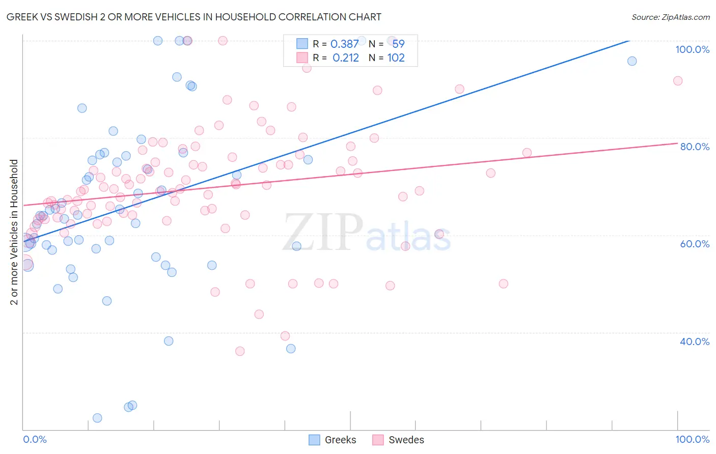 Greek vs Swedish 2 or more Vehicles in Household