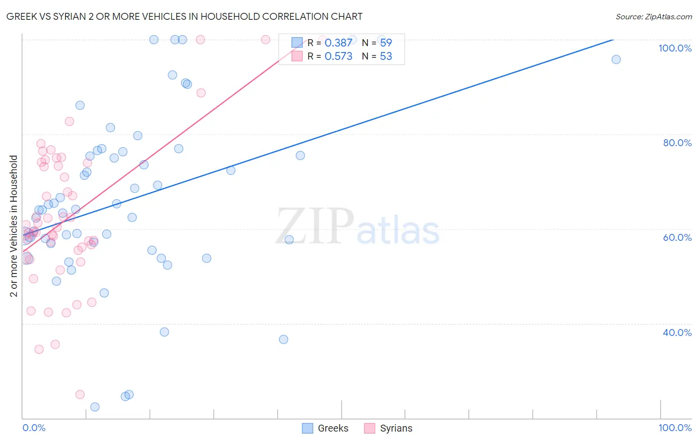 Greek vs Syrian 2 or more Vehicles in Household