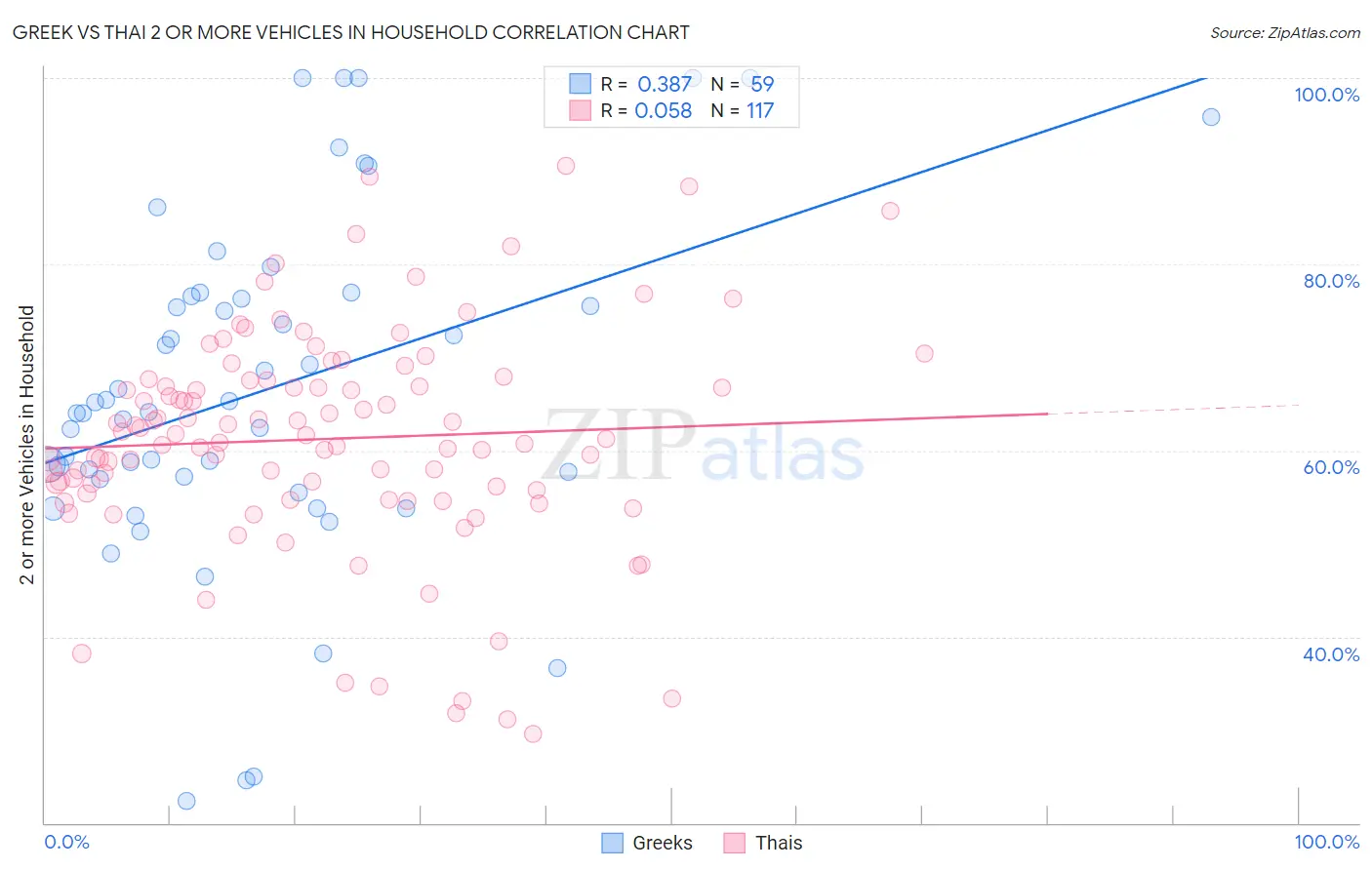 Greek vs Thai 2 or more Vehicles in Household