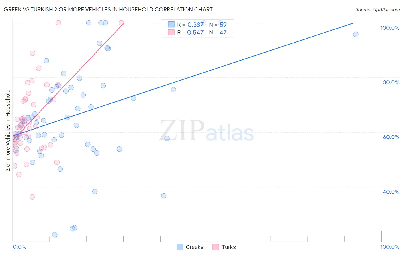 Greek vs Turkish 2 or more Vehicles in Household