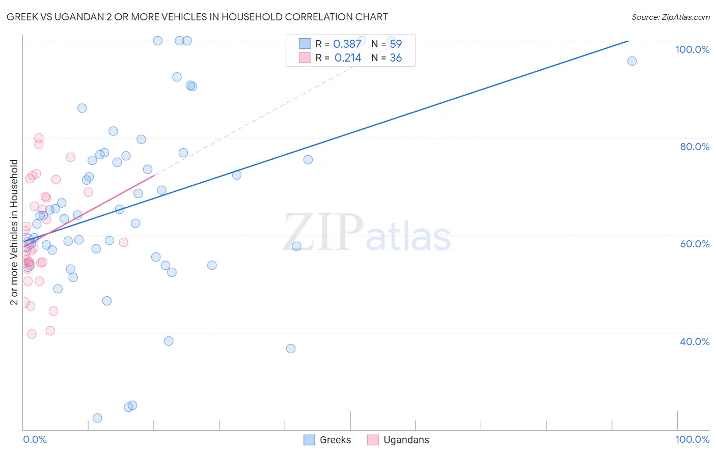 Greek vs Ugandan 2 or more Vehicles in Household