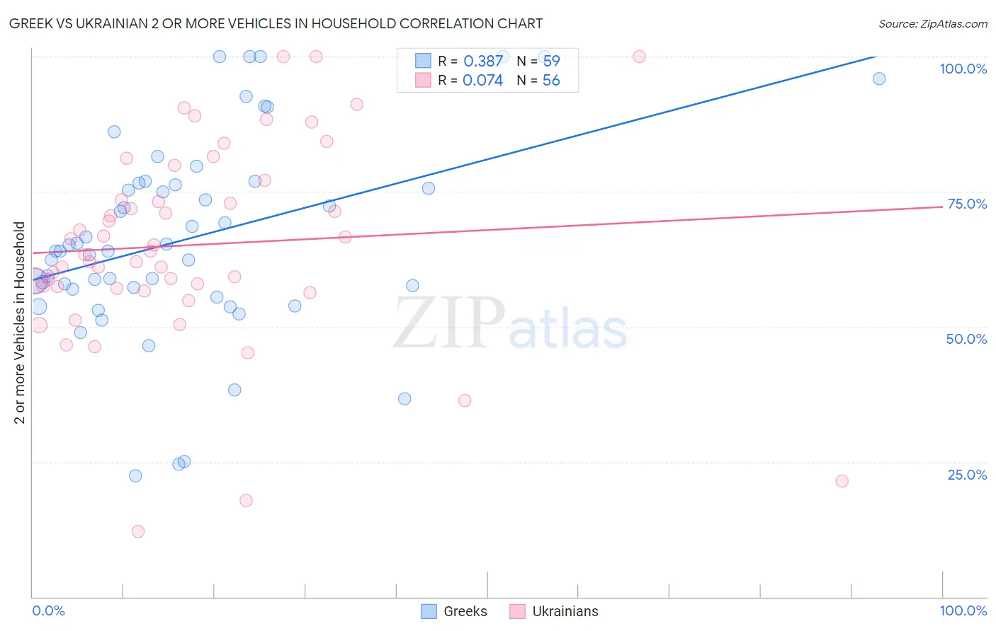 Greek vs Ukrainian 2 or more Vehicles in Household