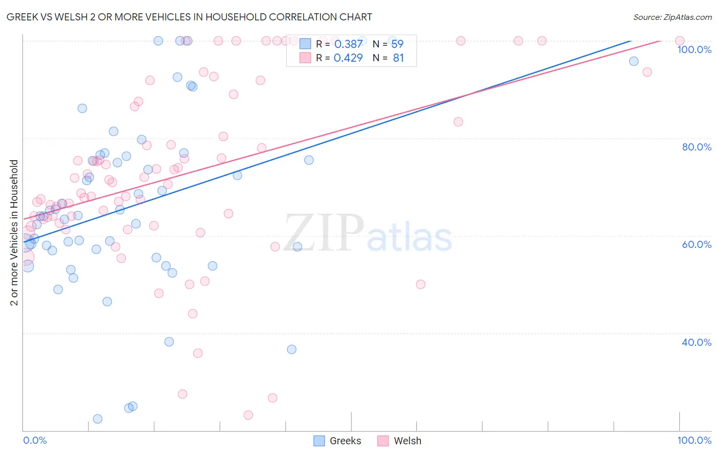 Greek vs Welsh 2 or more Vehicles in Household