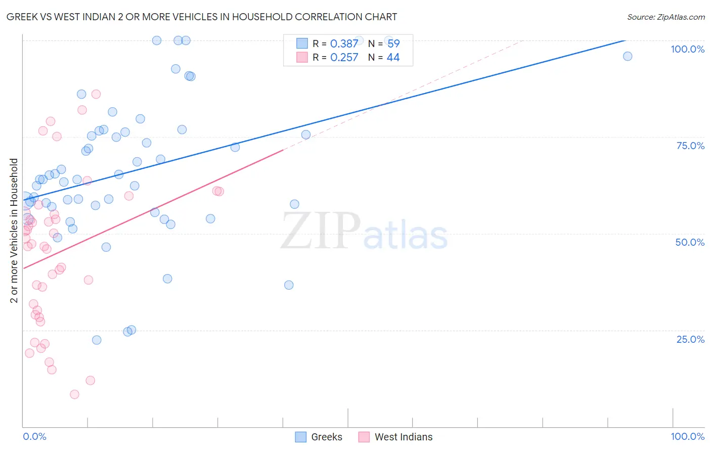 Greek vs West Indian 2 or more Vehicles in Household