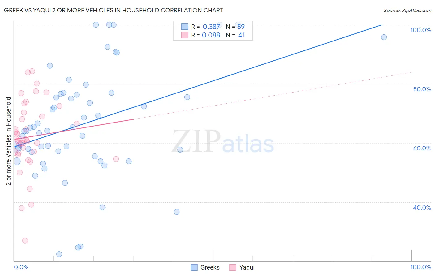 Greek vs Yaqui 2 or more Vehicles in Household