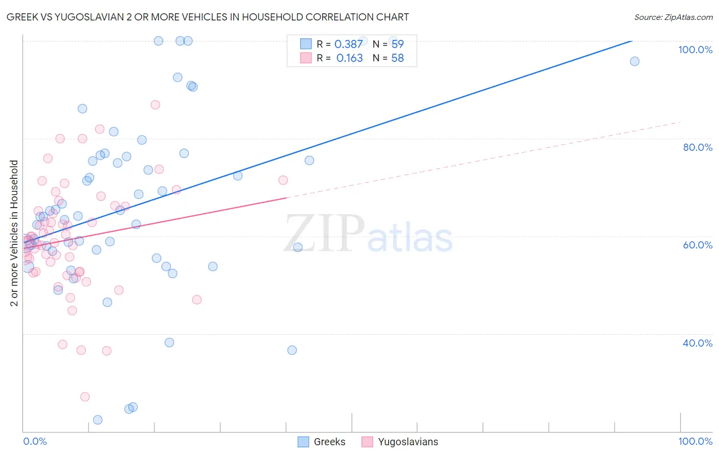 Greek vs Yugoslavian 2 or more Vehicles in Household