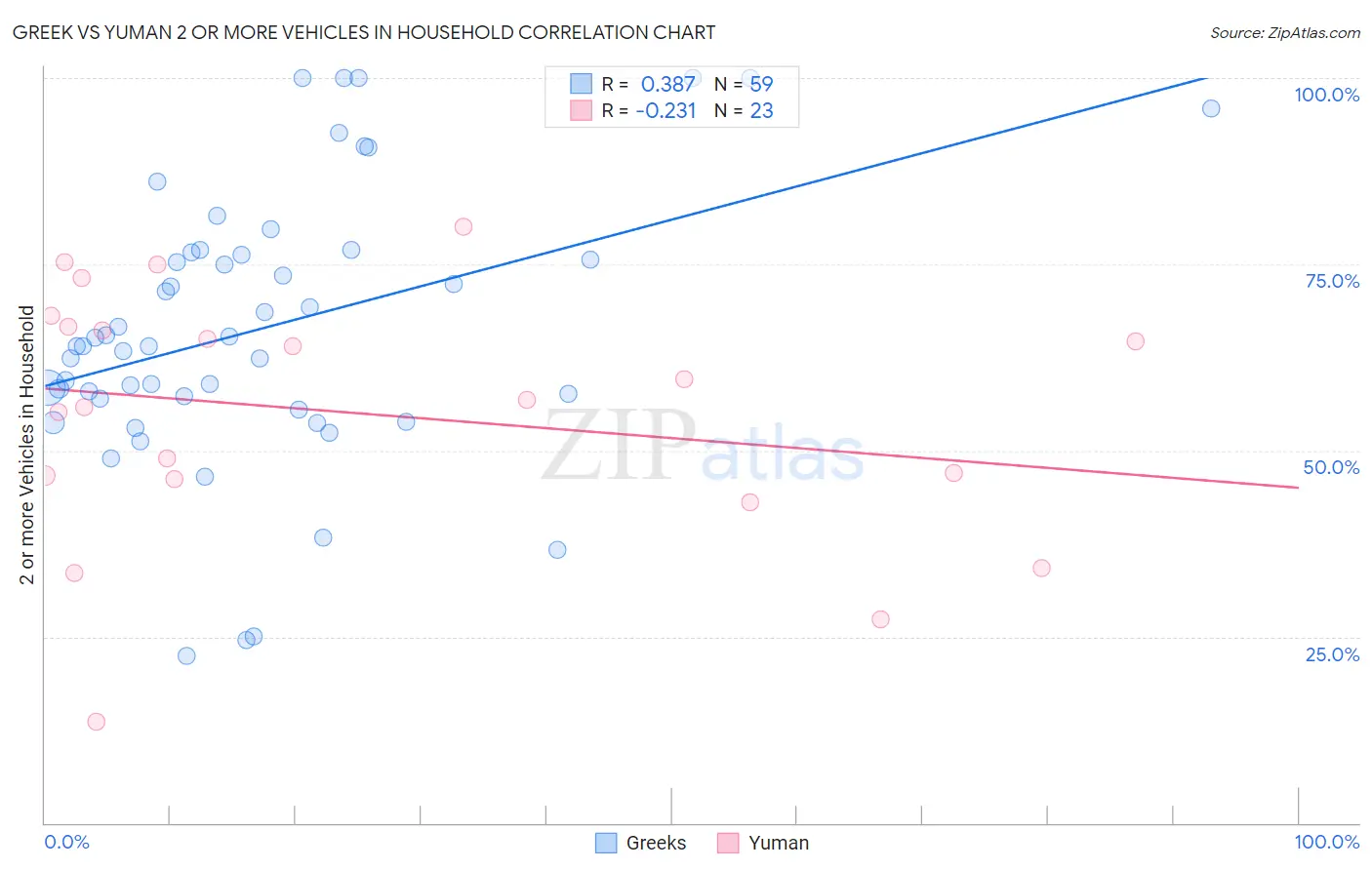Greek vs Yuman 2 or more Vehicles in Household
