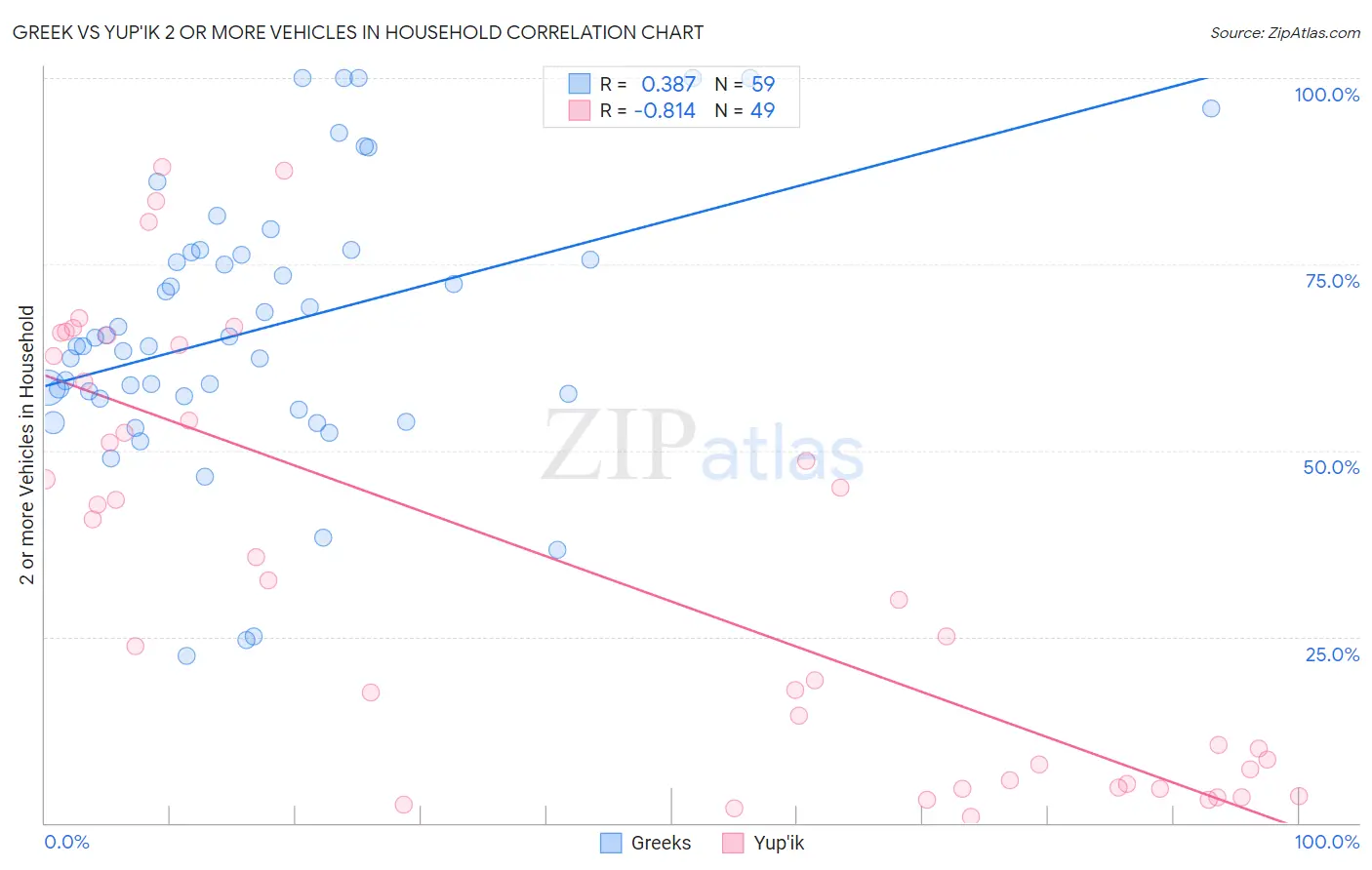 Greek vs Yup'ik 2 or more Vehicles in Household