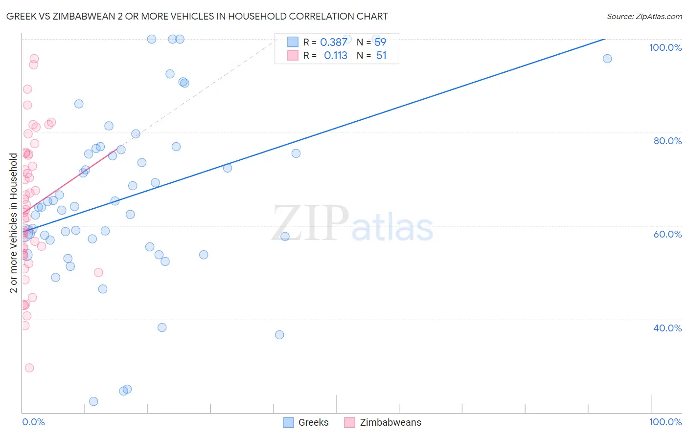 Greek vs Zimbabwean 2 or more Vehicles in Household