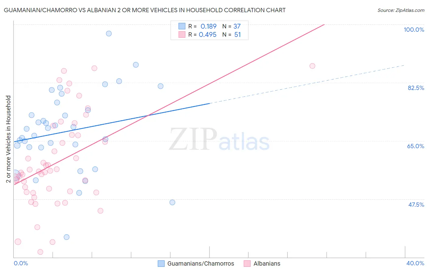 Guamanian/Chamorro vs Albanian 2 or more Vehicles in Household