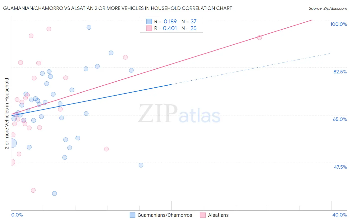 Guamanian/Chamorro vs Alsatian 2 or more Vehicles in Household