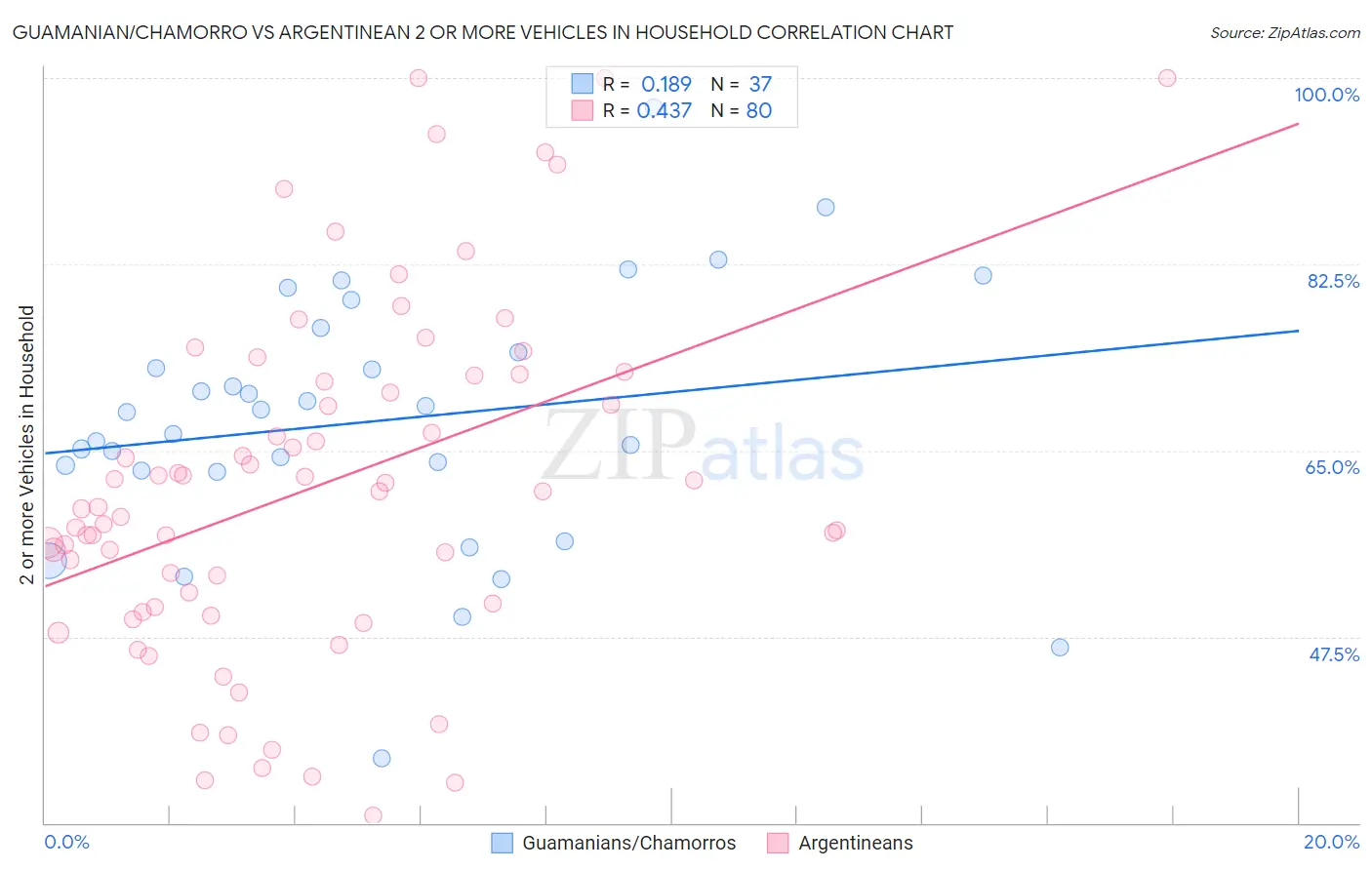 Guamanian/Chamorro vs Argentinean 2 or more Vehicles in Household