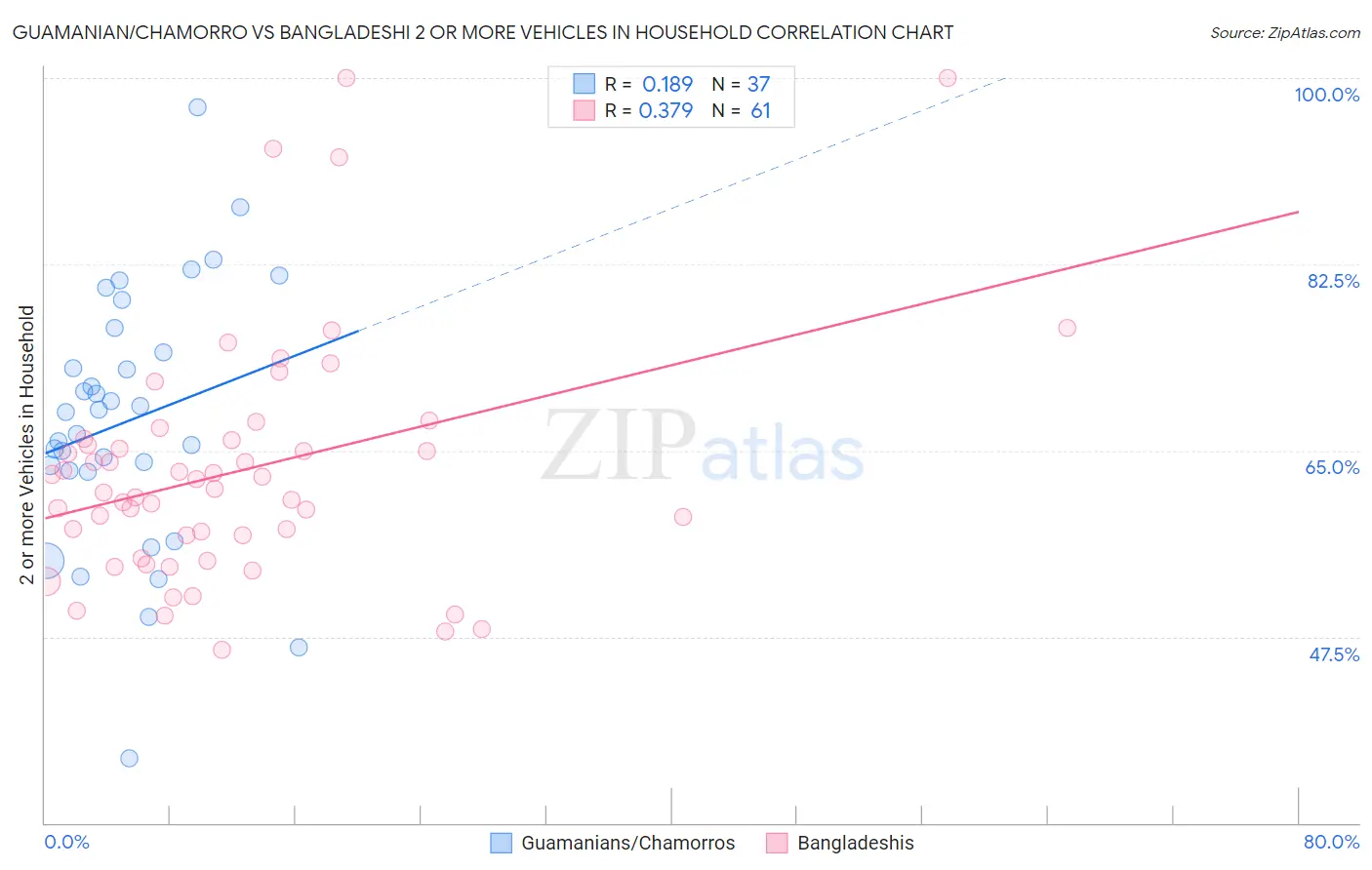 Guamanian/Chamorro vs Bangladeshi 2 or more Vehicles in Household