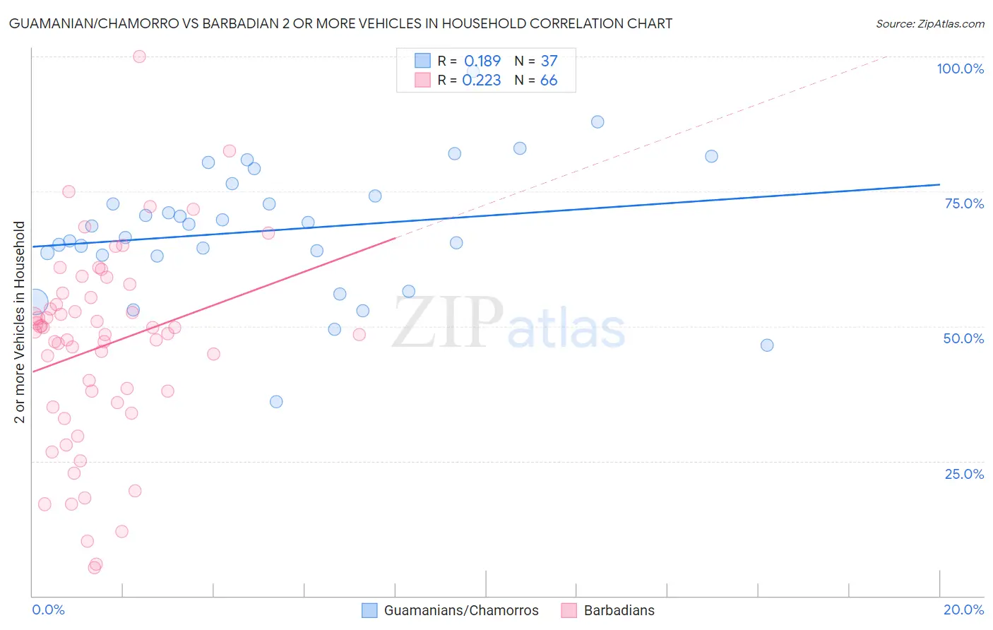 Guamanian/Chamorro vs Barbadian 2 or more Vehicles in Household