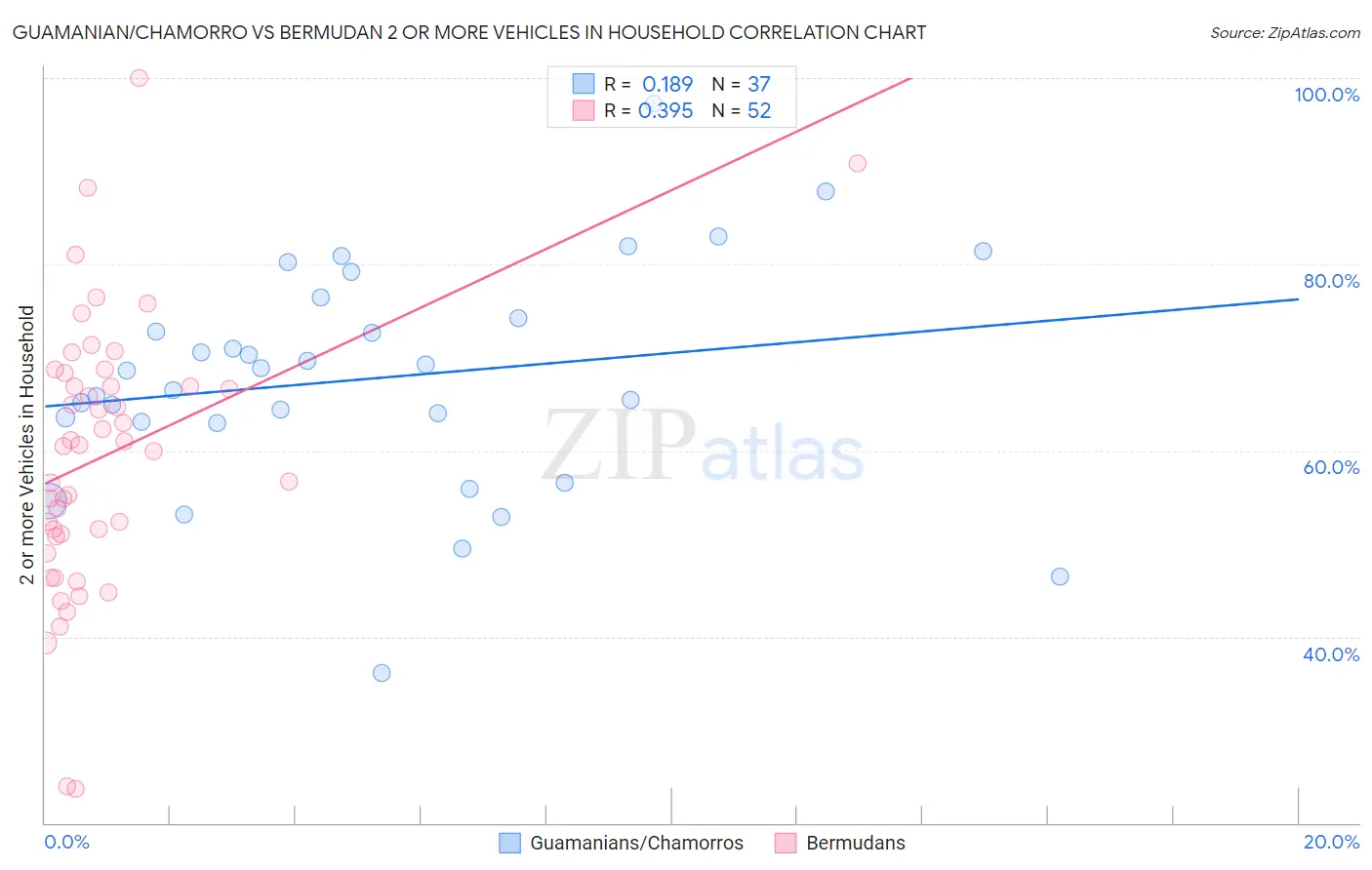 Guamanian/Chamorro vs Bermudan 2 or more Vehicles in Household