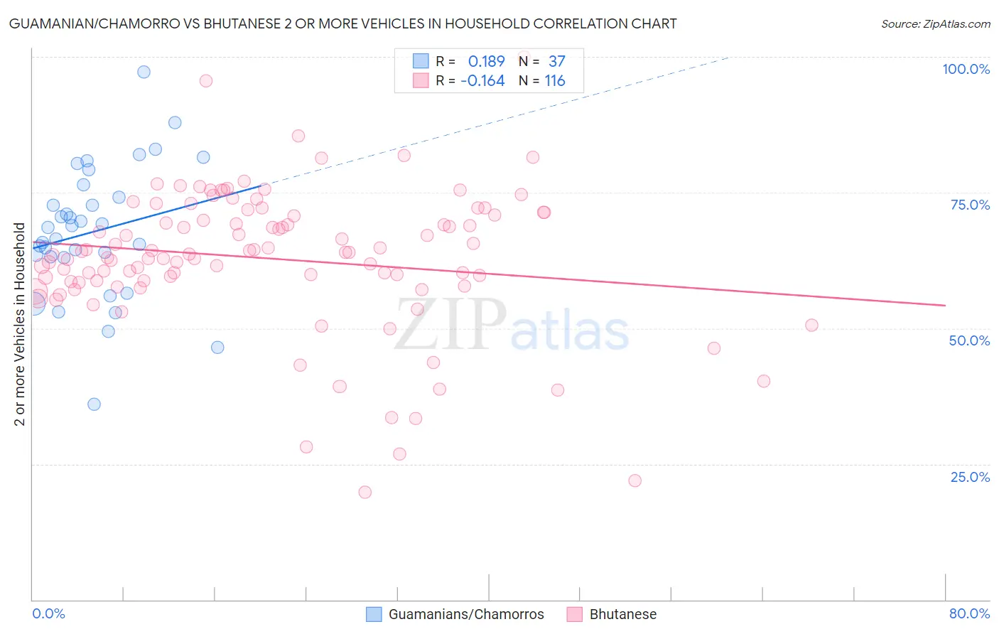 Guamanian/Chamorro vs Bhutanese 2 or more Vehicles in Household