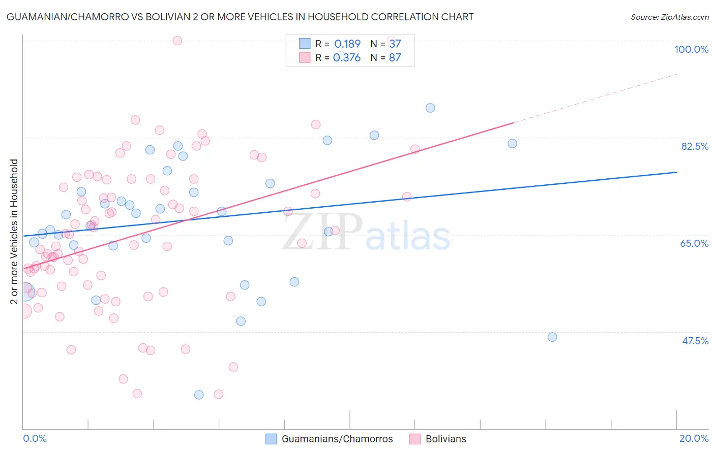 Guamanian/Chamorro vs Bolivian 2 or more Vehicles in Household