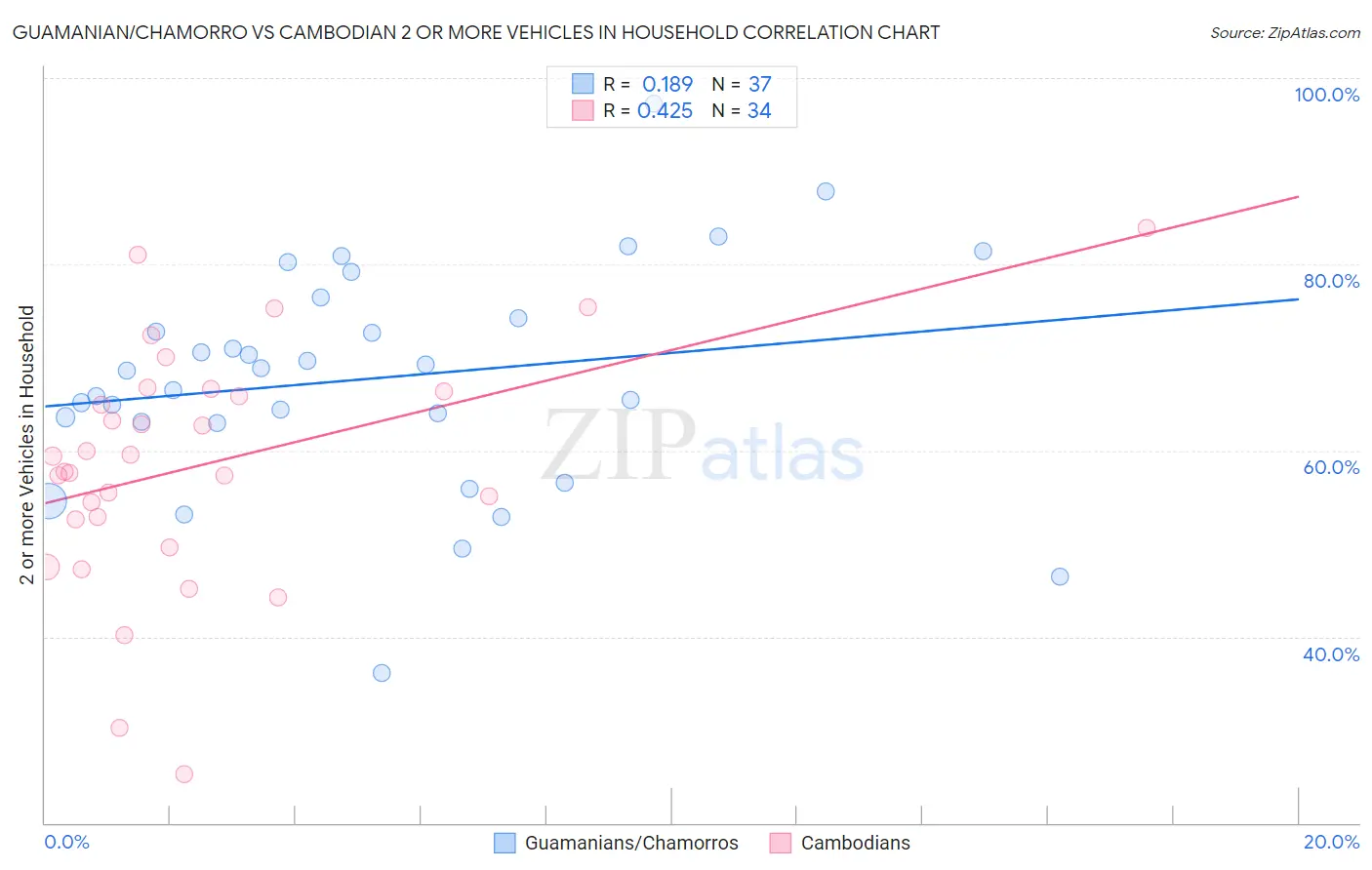 Guamanian/Chamorro vs Cambodian 2 or more Vehicles in Household