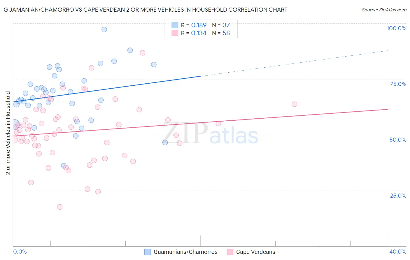 Guamanian/Chamorro vs Cape Verdean 2 or more Vehicles in Household