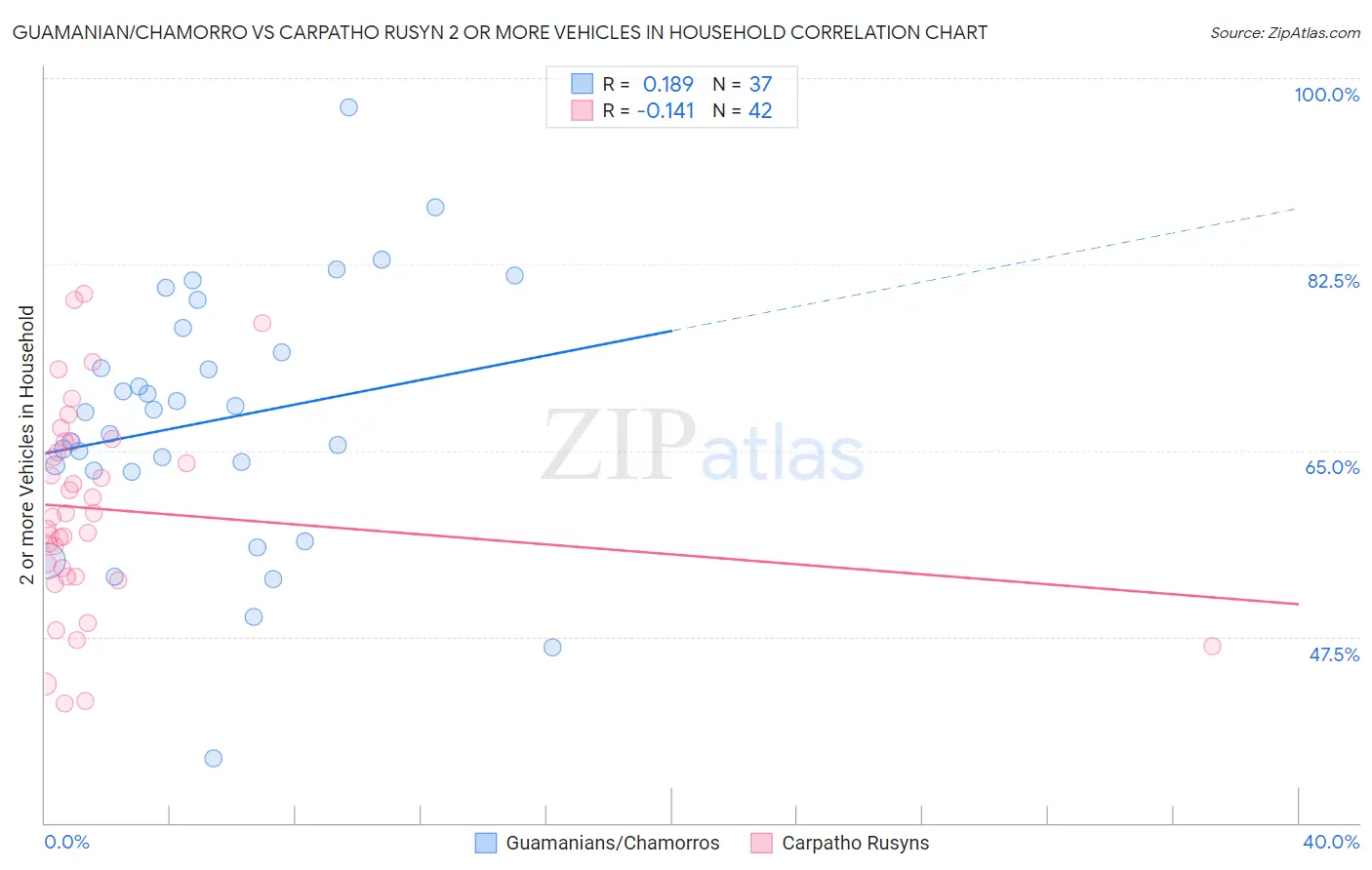 Guamanian/Chamorro vs Carpatho Rusyn 2 or more Vehicles in Household