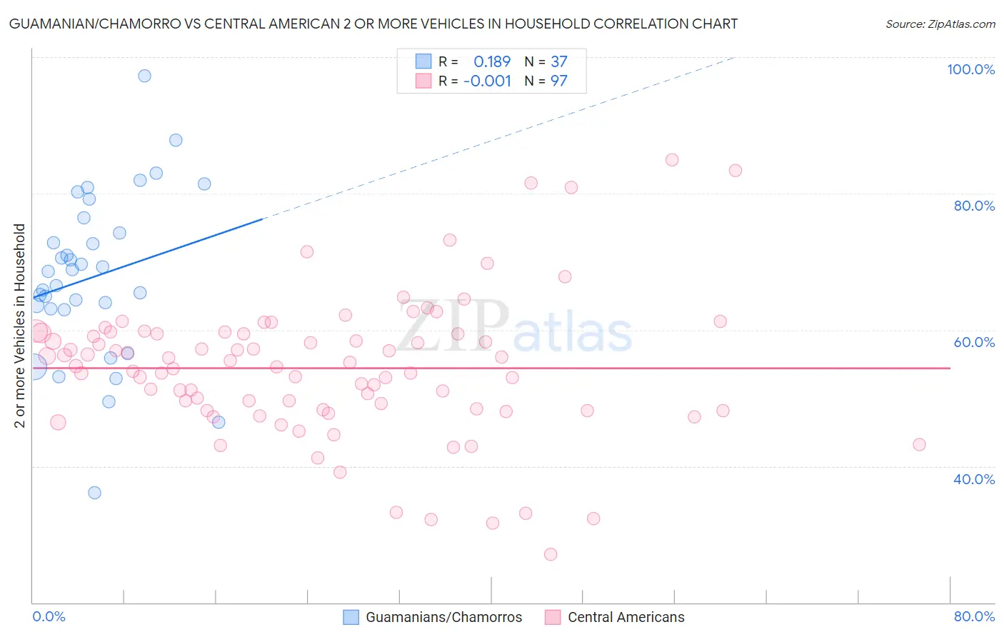 Guamanian/Chamorro vs Central American 2 or more Vehicles in Household