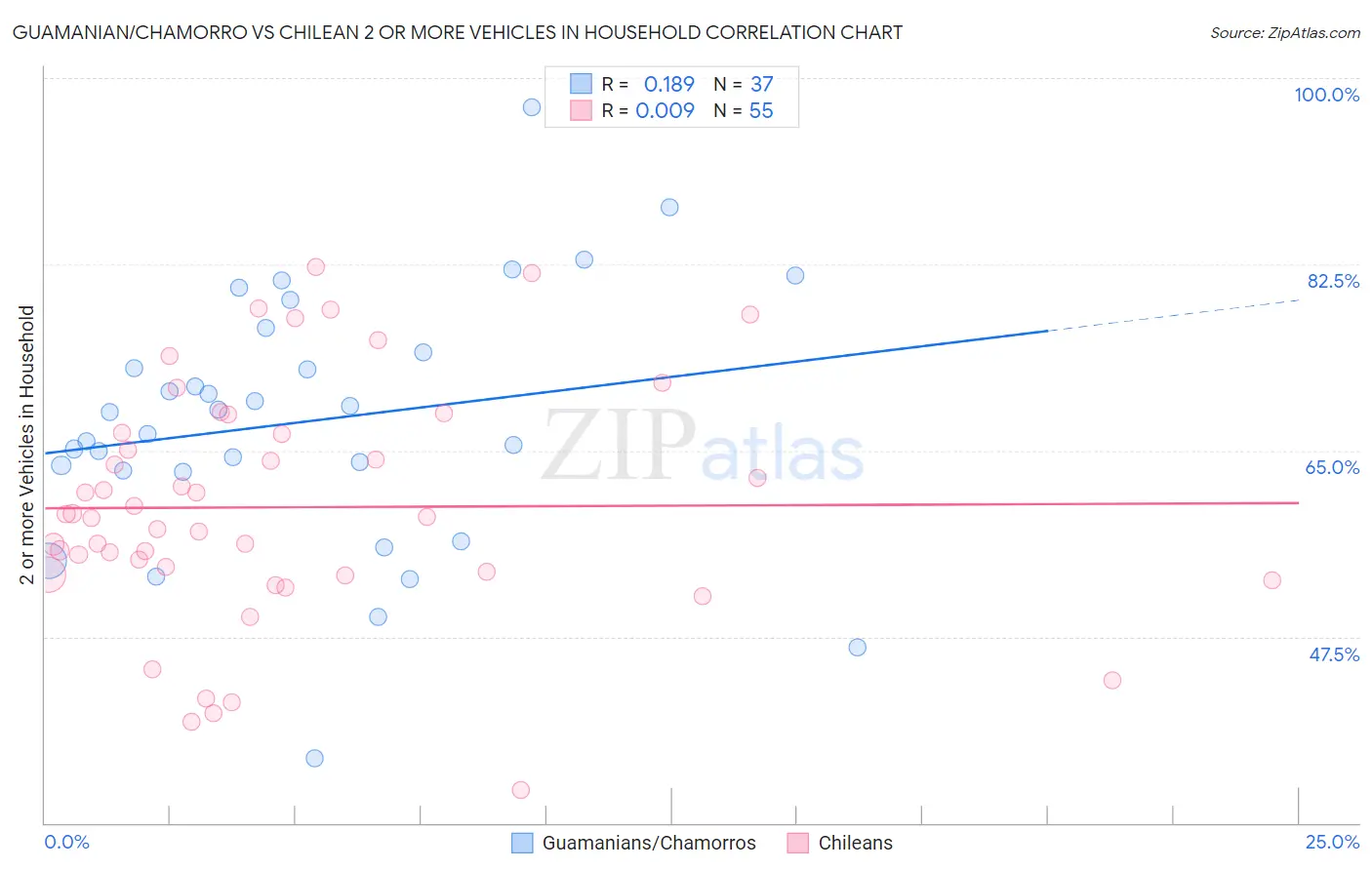 Guamanian/Chamorro vs Chilean 2 or more Vehicles in Household