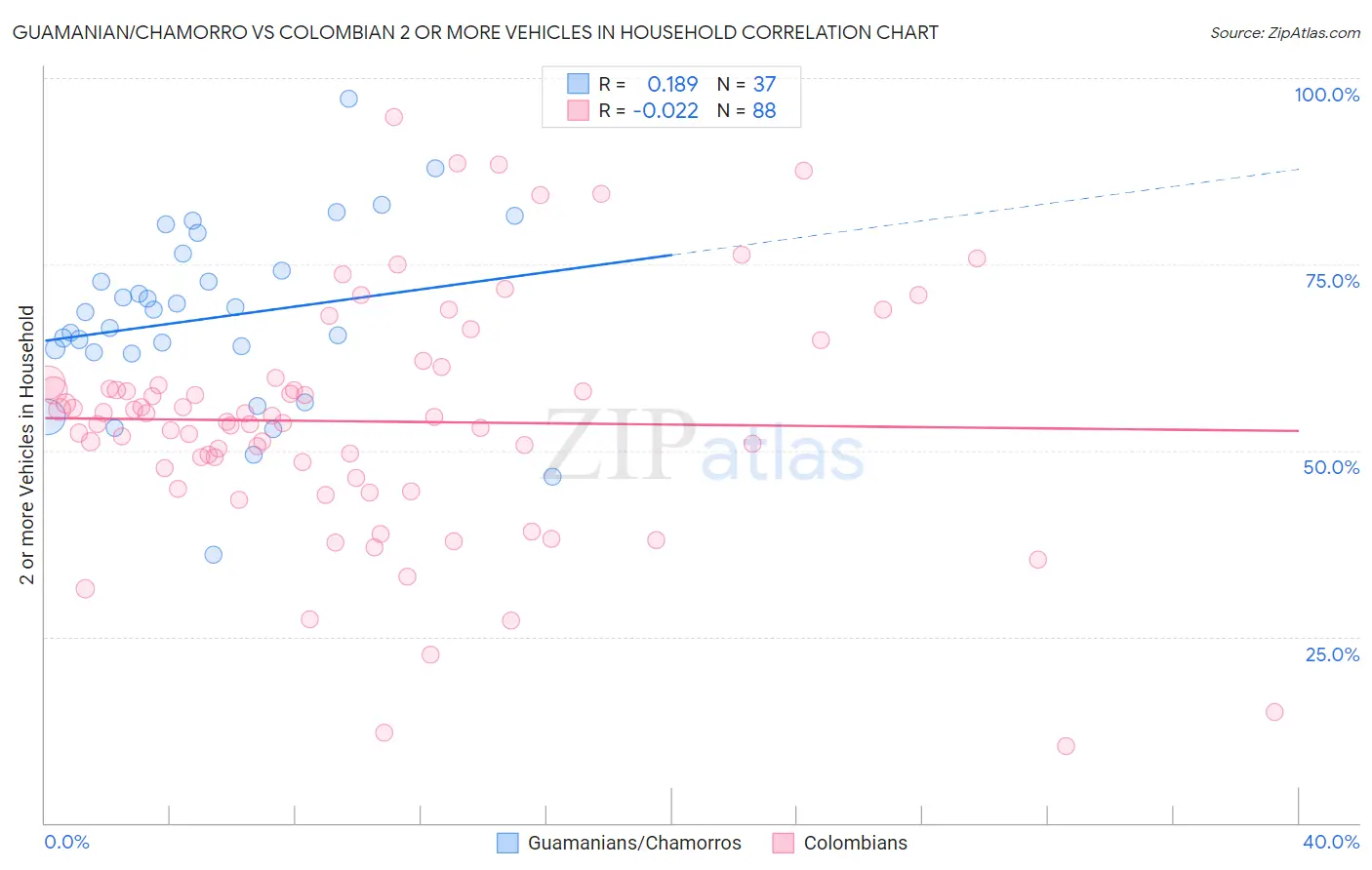 Guamanian/Chamorro vs Colombian 2 or more Vehicles in Household